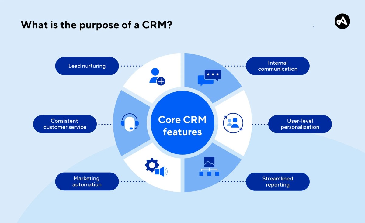 CRM automation